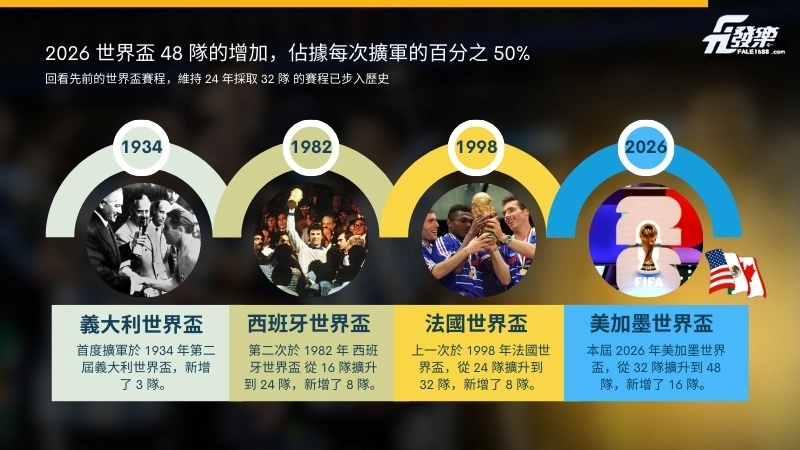 2026 世界盃為整個球屆帶來歷史上的改革