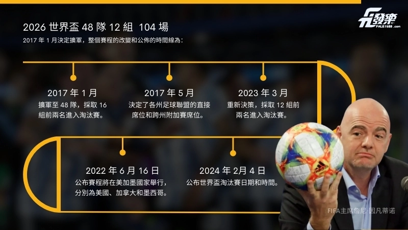 2026 世界盃於2017 年 1 月擴軍至 48 隊,採取 16 組前兩名進入淘汰賽。