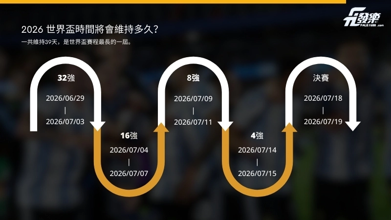 2026 世界盃時間將會維持多久?
